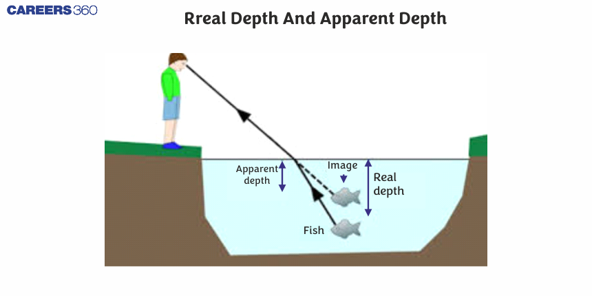 Real Depth And Apparent Depth